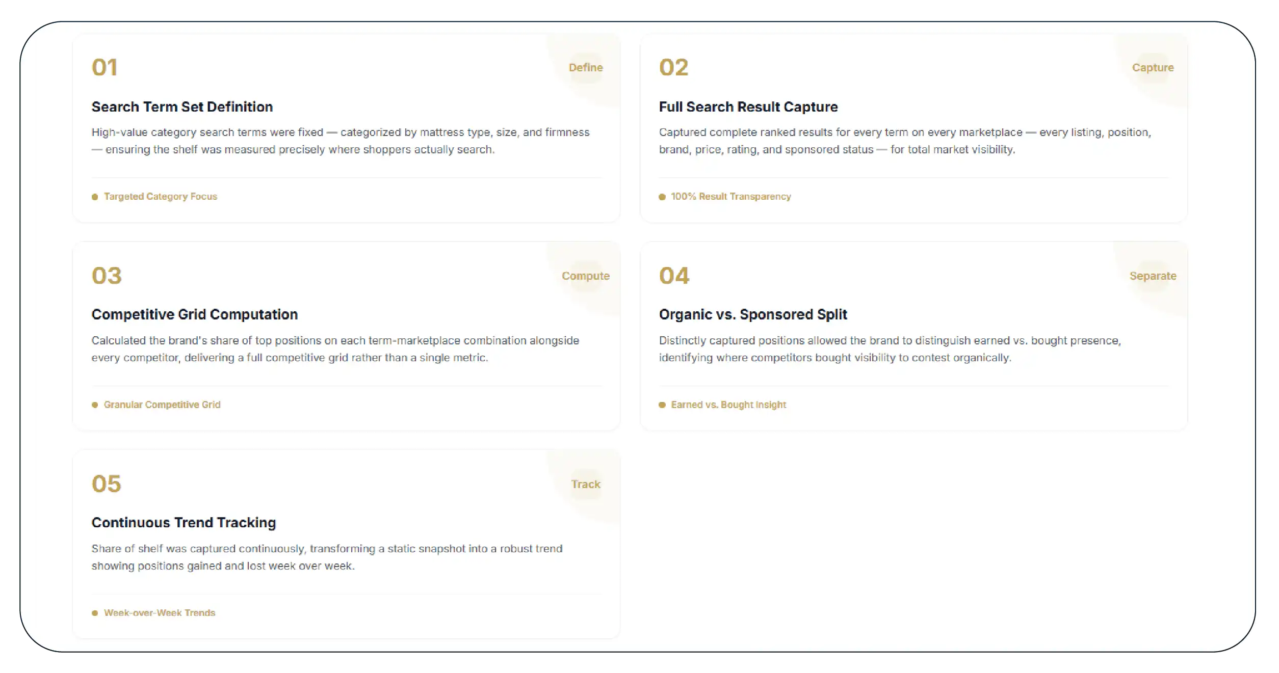 The Solution Multi-Marketplace Share of Shelf Tracking